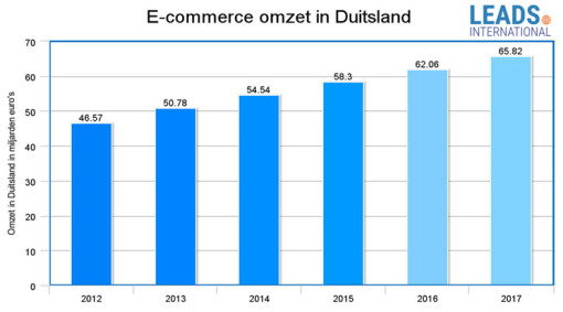 De “booming” van e-commerce in Duitsland | Leads International